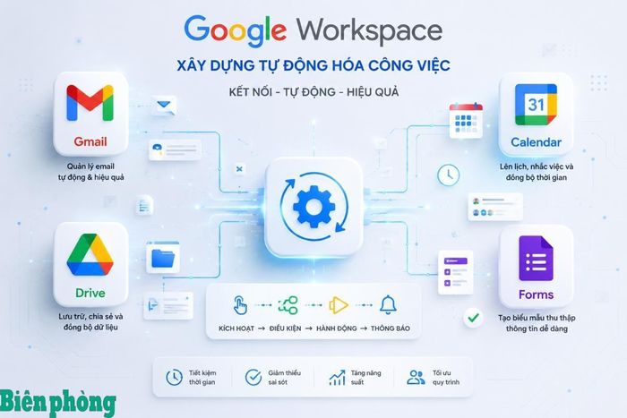 Google Workspace với các thành phần Gmail, Drive, Calendar và Forms hỗ trợ đắc lực trong việc xây dựng tự động hóa công việc. Đồ họa: Thái Bình