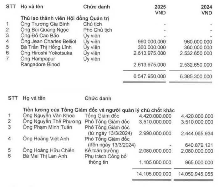 Thù lao dàn lãnh đạo cấp cao FPT trong năm 2025. Nguồn: Thuyết minh BCTC.