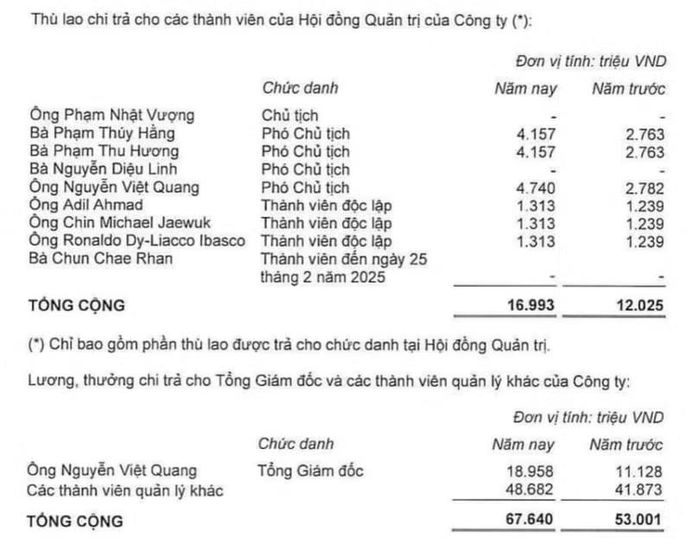 Thù lao ban lãnh đạo Vingroup trong năm 2025. Nguồn: Thuyết minh BCTC.