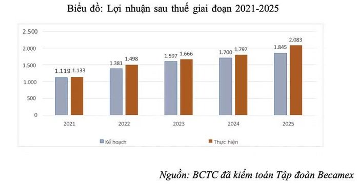 Lợi nhuận sau thuế giai đoạn 2021-2025 của Becamex.