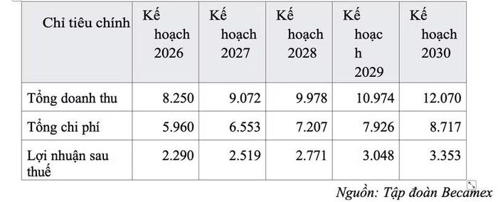 Kế hoạch kinh doanh giai đoạn 2026-2030 công ty mẹ Tập đoàn Becamex.
