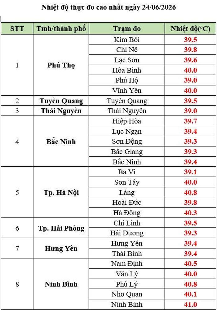 Nhiệt độ thực đo cao nhất ngày 24/6. Ảnh: Trung tâm Dự báo Khí tượng Thủy văn Quốc gia