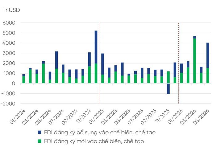 FDI đăng ký mới vào ngành chế biến, chế tạo tăng mạnh trong 5 tháng đầu năm. Ảnh: VPBankS. 