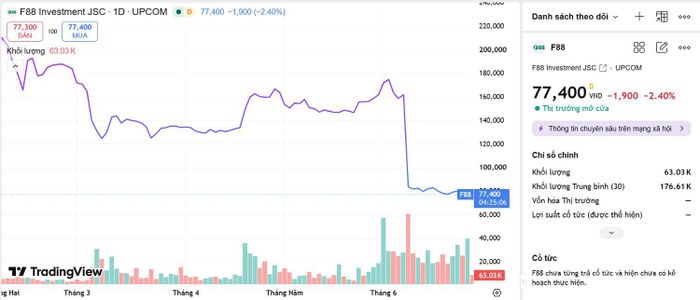  Biểu đồ giá cổ phiếu F88. Nguồn Trading View 