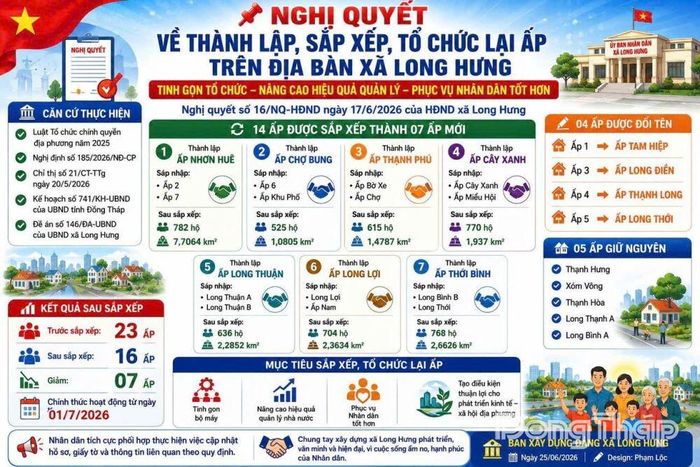 Sau sắp xếp xã Long Hưng giảm 7 ấp. 