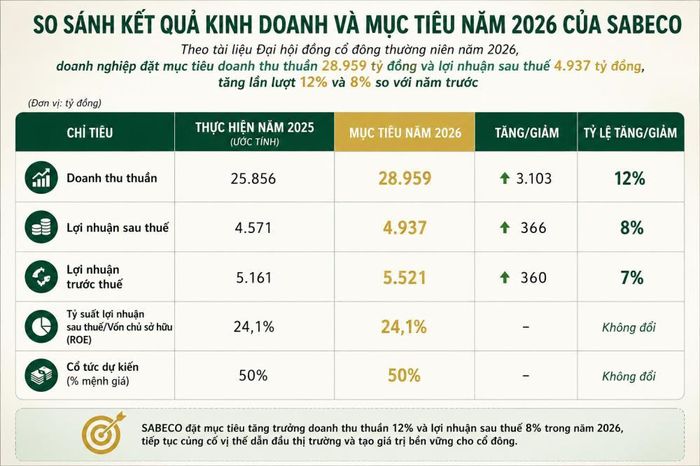 Kết quả kinh doanh cho thấy SABECO vẫn duy trì được nền tảng tăng trưởng tích cực