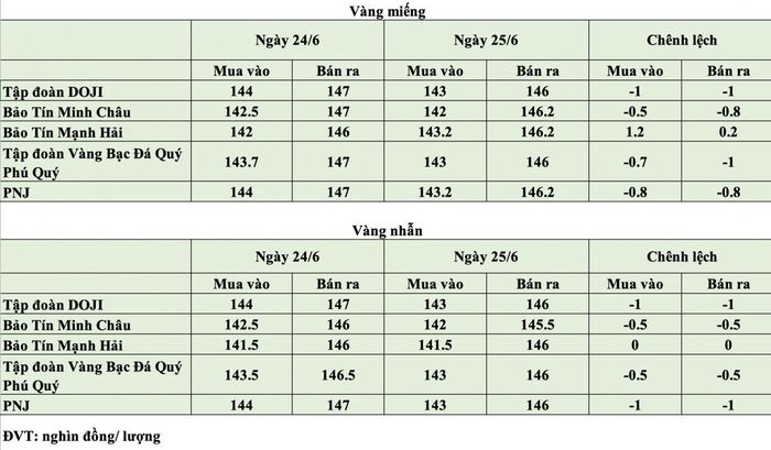 Giá vàng trong nước tại thời điểm mở cửa phiên ngày 25/6. Nguồn: PV tổng hợp.