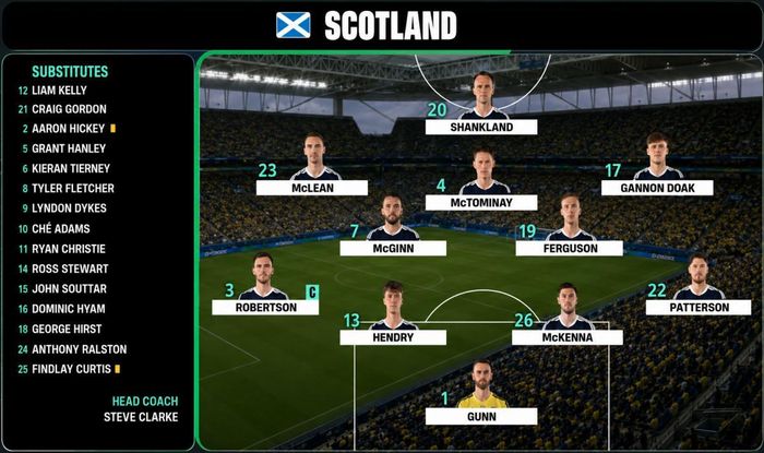 Đội hình ra sân của Scotland