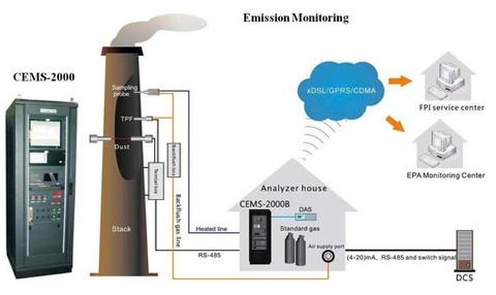 Sơ đồ một hệ thống giám sát khí thải nhà máy