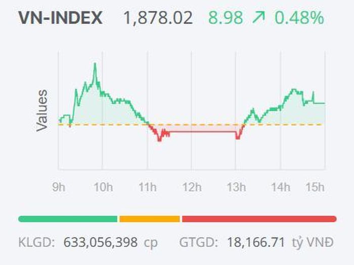 Diễn biến của VN-Index trong phiên giao dịch ngày 24/6