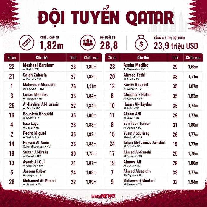 Đội hình Qatar dự World Cup 2026.