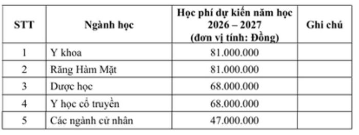 Học phí trường Đại học Y khoa Phạm Ngọc Thạch năm học 2026 - 2027.