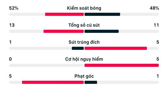 Thống kê trận Cộng hòa Séc 0-3 Mexico.