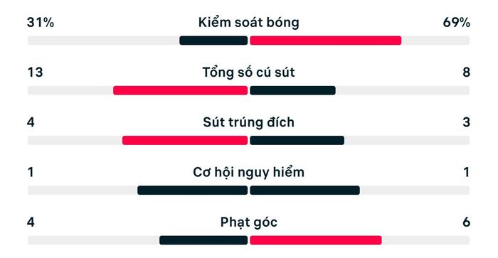Thống kê trận Nam Phi 1-0 Hàn Quốc