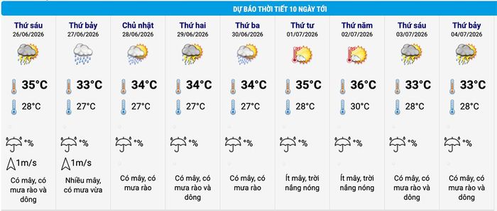 Dự báo thời tiết Hà Nội 10 ngày tới. (Nguồn: NCHMF)