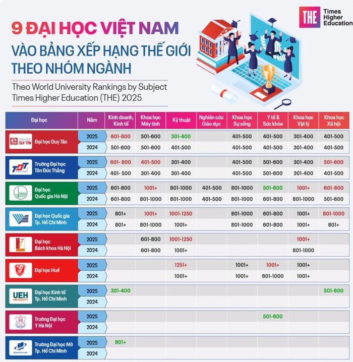 9 đại học Việt Nam vào bảng xếp hạng thế giới theo nhóm ngành của THE năm 2025. (Ảnh: Tiền Phong)