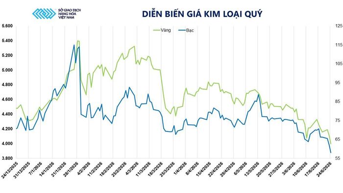 Diễn biến giá kim loại quý. Nguồn: MXV