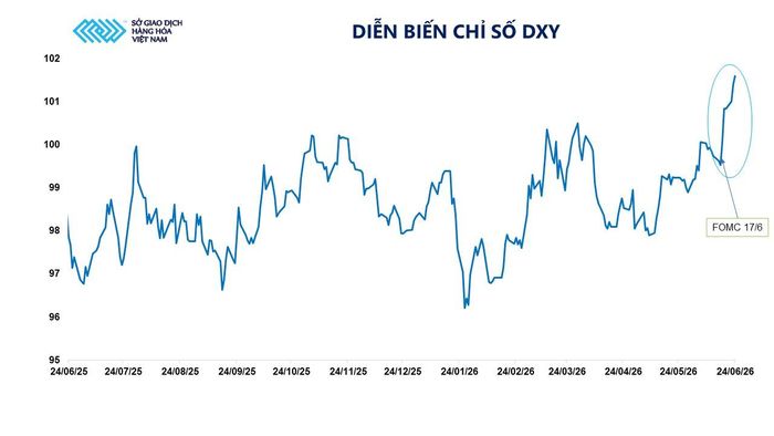 Diễn biến chỉ số DXY. Nguồn: MXV