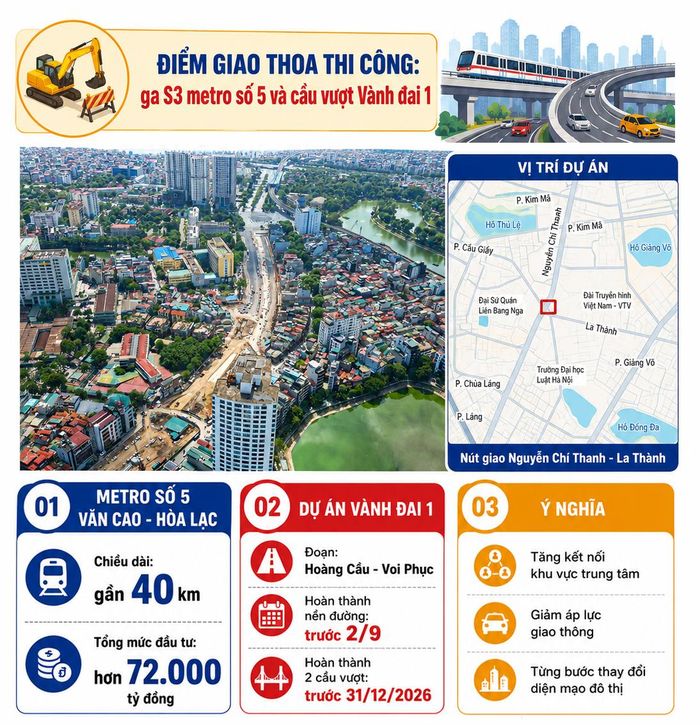 Tuyến metro số 5 Văn Cao - Hòa Lạc dài gần 40 km, tổng mức đầu tư hơn 72.000 tỷ đồng. Dự án Vành đai 1 đoạn Hoàng Cầu - Voi Phục dự kiến hoàn thành nền đường trước ngày 2/9 và hoàn thành hai cầu vượt trước ngày 31/12/2026.