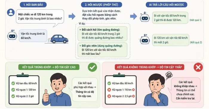 Bước hỏi ngược vừa kiểm tra AI, vừa củng cố kiến thức bản thân. Ảnh minh họa được tạo bởi AI.