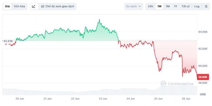  Giá Bitcoin xuống mức thấp nhất 2 năm. Ảnh: CoinMarketCap. 
