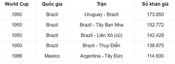 5 trận đấu đông khán giả nhất ở World Cup theo Guiness