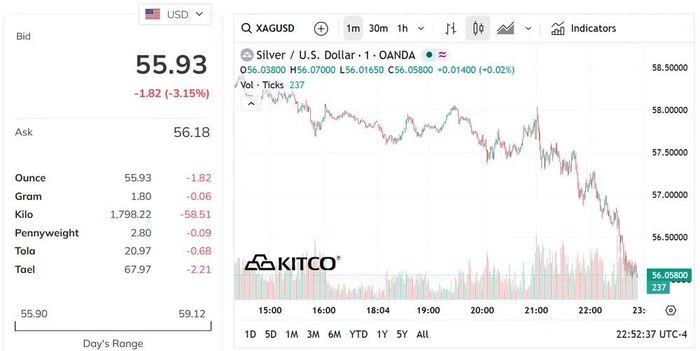 Biểu đồ giá bạc thế giới sáng 26/6. (Nguồn: kitco.com)