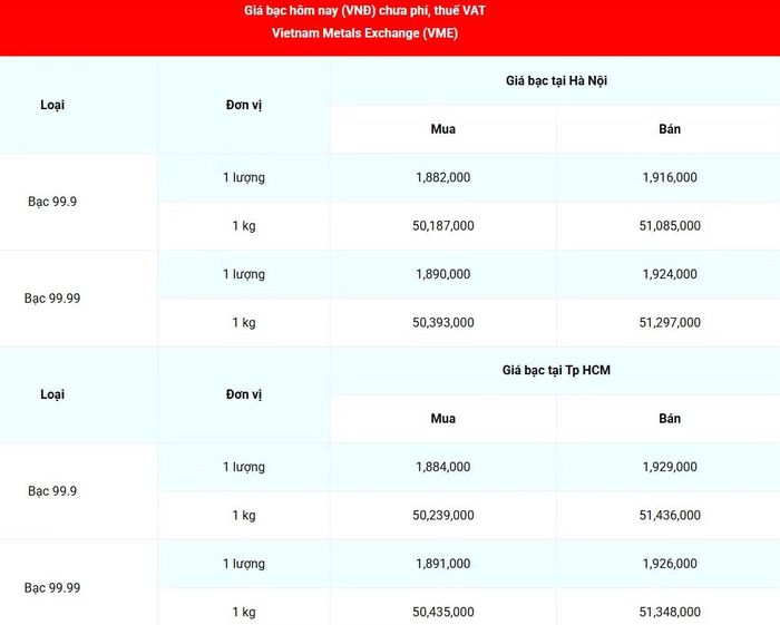 Giá bạc 99.99 (chưa phí, thuế VAT) tại Hà Nội và Thành phố Hồ Chí Minh sáng 26/6. (Nguồn: giabac.net)