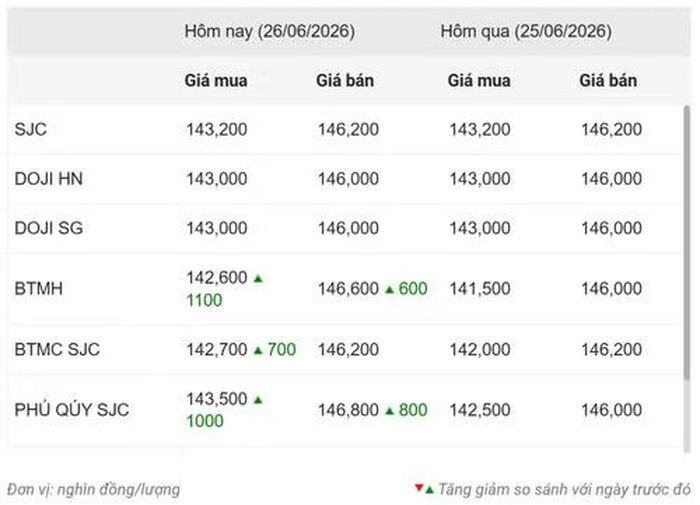 Thống kê giá vàng của Công ty cổ phần Dịch vụ trực tuyến Rồng Việt VDOS - Cập nhật lúc 11 giờ ngày 26/6.