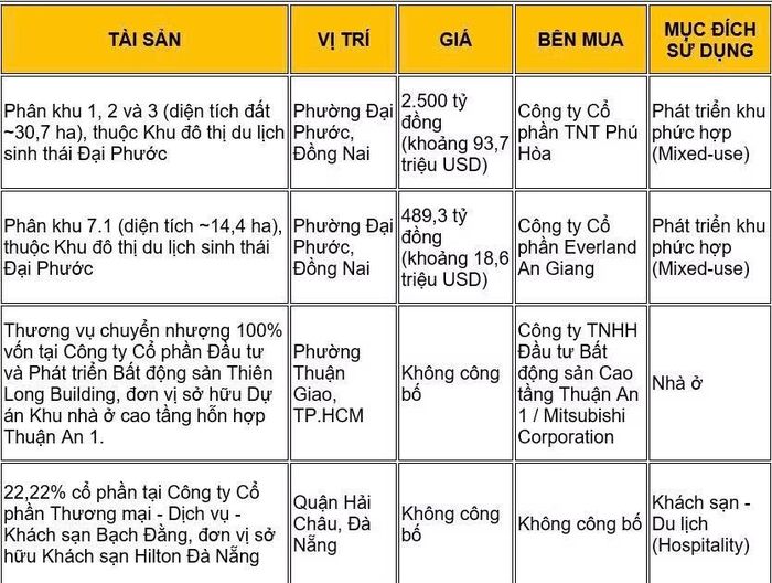 Các giao dịch trọng điểm ở thị trường Việt Nam quý I/2026. (Nguồn: MSCI Real Capital Analytics, dữ liệu công khai, bộ phận nghiên cứu và tư vấn Savills)