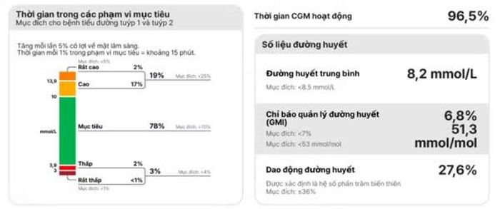 Chỉ số cảnh báo đường huyết - Ảnh BVCC