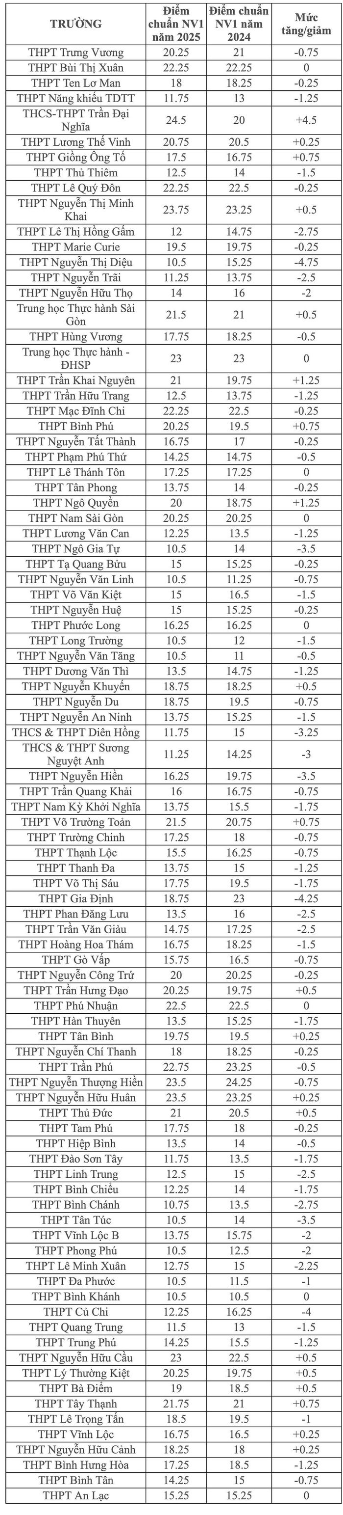 Điểm chuẩn các trường ở khu vực 1 TPHCM năm 2025 và 2024