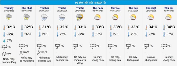 Thời tiết Hà Nội những ngày tới. Nguồn: NCHMF