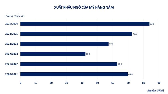 Xuất khẩu ngô của Mỹ hằng năm.