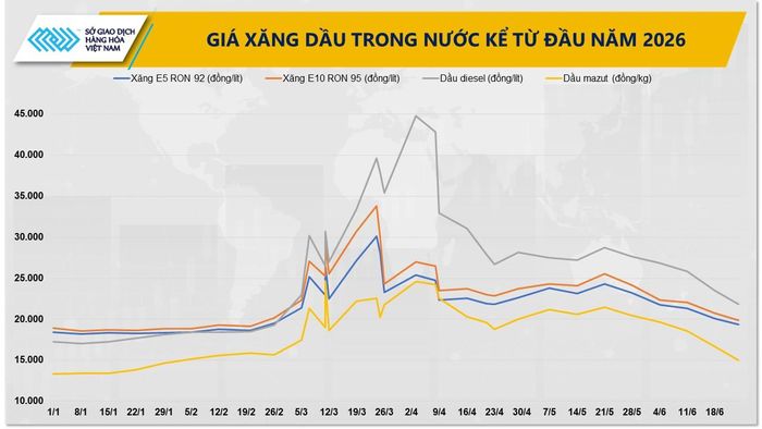 Giá xăng dầu trong nước kể từ đầu năm 2026.