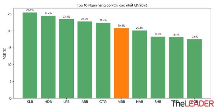 ROE của MBBank hiện đứng thứ 6 ngành ngân hàng.