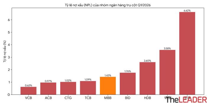 Tỷ lệ nợ xấu của MBBank ở khoảng giữa trong số Top 10 ngân hàng trụ cột