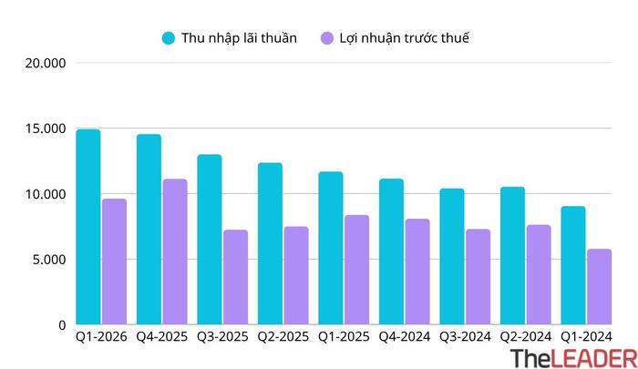 Biến động Thu nhập lãi thuần và Lợi nhuận trước thuế của MBBank 2 năm gần đây