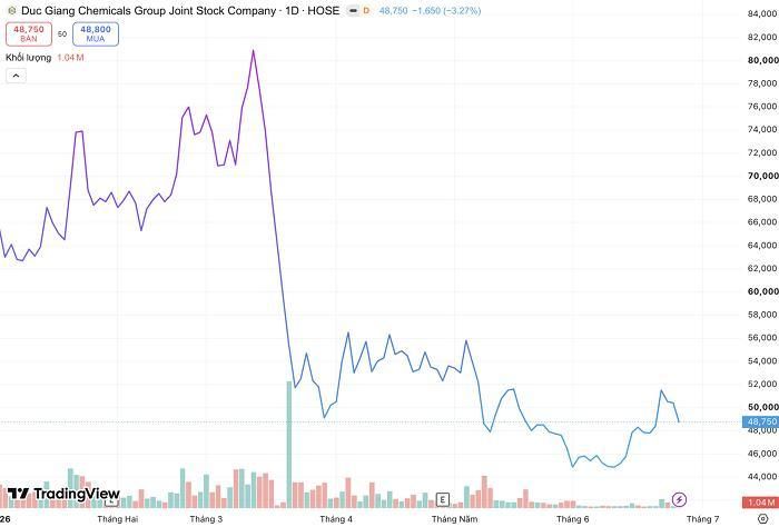 Diễn biến giá cổ phiếu DGC từ đầu năm đến nay. (Nguồn: TradingView).