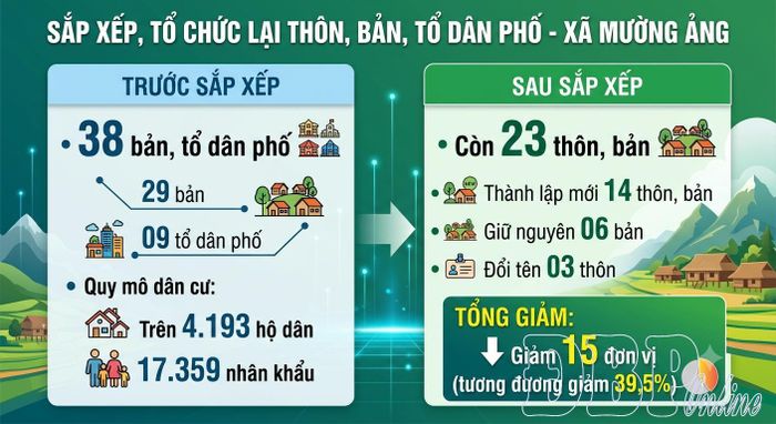 Theo đề án, sau sắp xếp, xã Mường Ảng có 23 thôn, bản (không còn tổ dân phố).