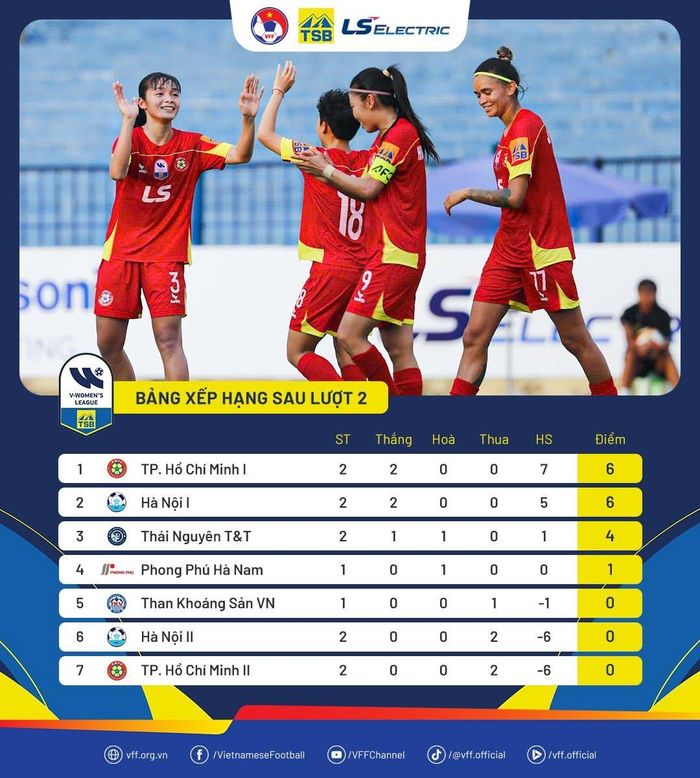 Bảng xếp hạng lượt 2 Giải bóng đá nữ vô địch quốc gia - Cúp Thái Sơn Bắc 2026.