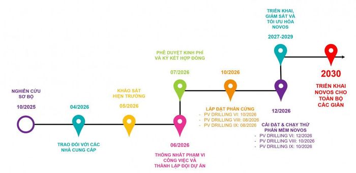Lộ trình triển khai hệ thống NOVOS của PV Drilling