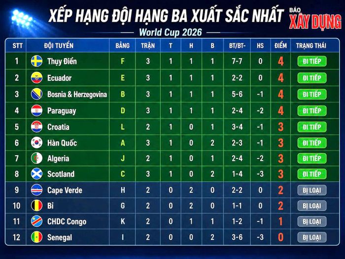 Bảng xếp hạng các đội hạng 3 có thành tích tốt nhất. 