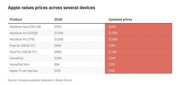 Giá một số thiết bị Apple trước và sau khi điều chỉnh. Bảng: Reuters.