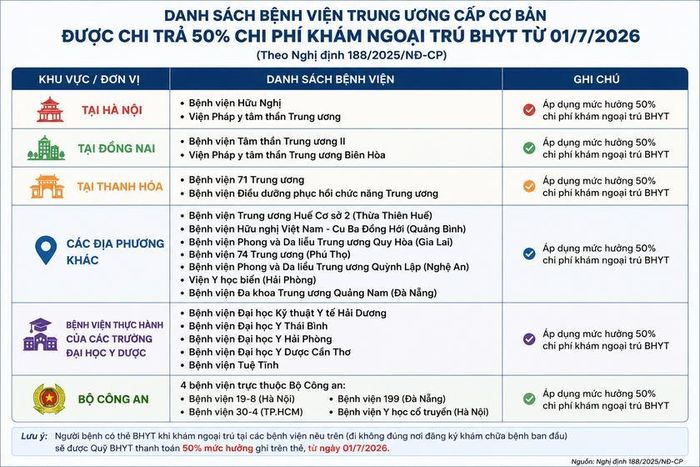 Danh sách 22 bệnh viện trung ương áp dụng quy định mới (Đồ họa AI)