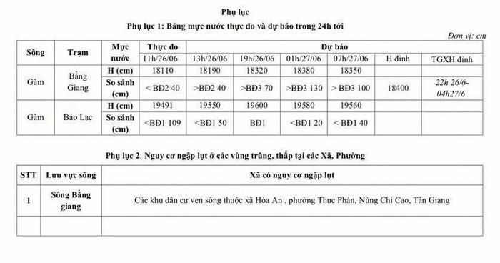 Mực nước thực do và dự báo mực nước trong 24 giờ tới.