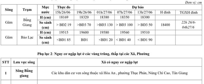 Bảng mực nước thực đo và dự báo trong 24h tới .