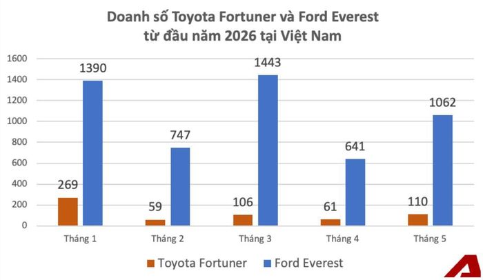 Doanh số Toyota Fortuner và Ford Everest từ đầu năm 2026. Nguồn số liệu: VAMA