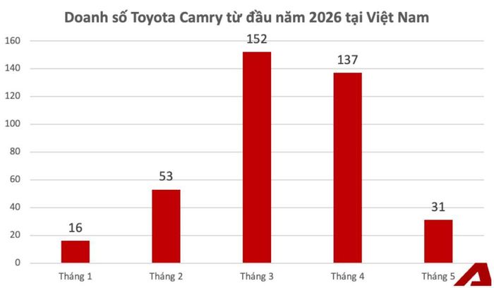 Doanh số Toyota Camry từ đầu năm 2026 tại Việt Nam. Nguồn số liệu: VAMA
