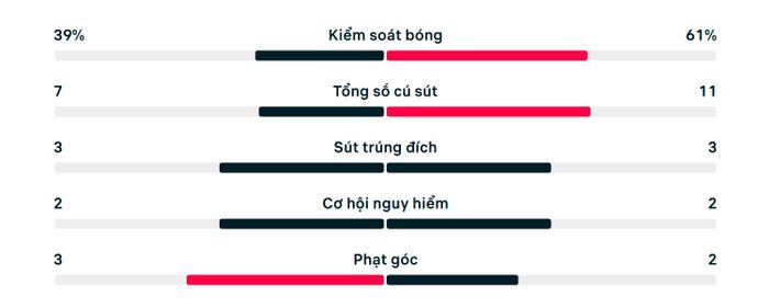 Thống kê Ecuador 2-1 Đức